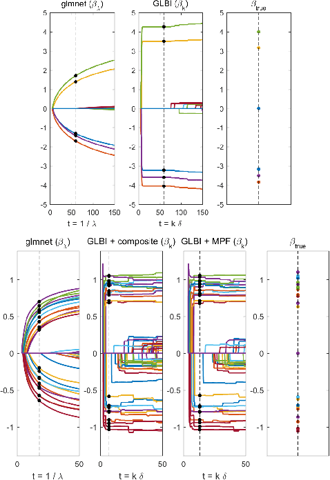 Figure 1 for A Unified Dynamic Approach to Sparse Model Selection
