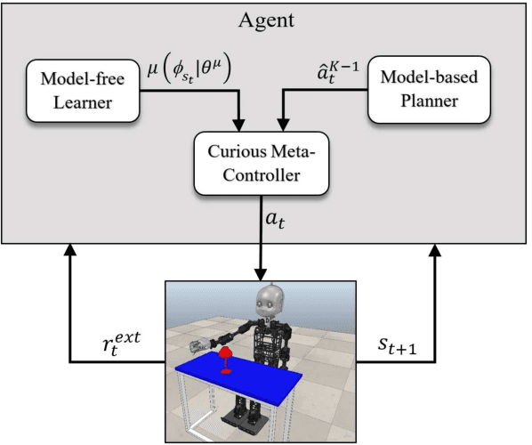 Figure 1 for Curious Meta-Controller: Adaptive Alternation between Model-Based and Model-Free Control in Deep Reinforcement Learning