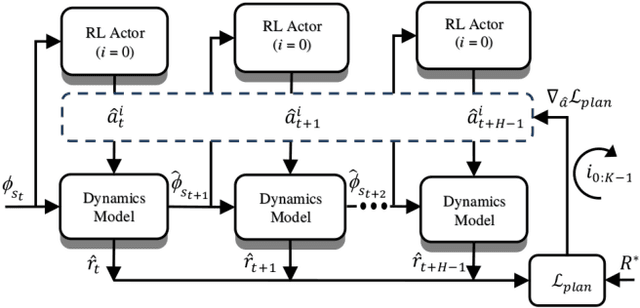 Figure 2 for Curious Meta-Controller: Adaptive Alternation between Model-Based and Model-Free Control in Deep Reinforcement Learning