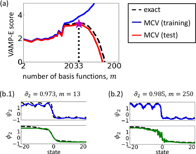 Figure 3 for Variational approach for learning Markov processes from time series data