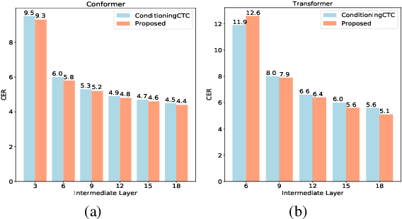 Figure 4 for Improving CTC-based ASR Models with Gated Interlayer Collaboration