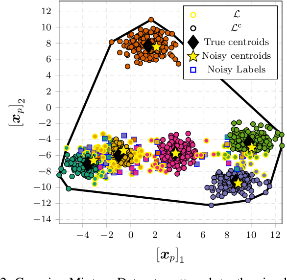 Figure 2 for Differentially Private $K$-means Clustering Applied to Meter Data Analysis and Synthesis