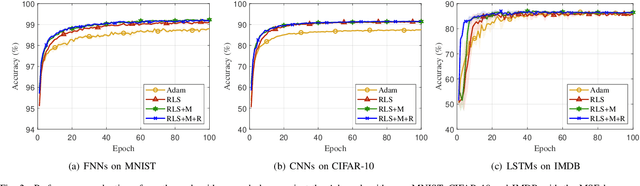 Figure 2 for Revisiting Recursive Least Squares for Training Deep Neural Networks