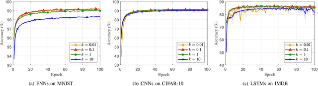 Figure 4 for Revisiting Recursive Least Squares for Training Deep Neural Networks