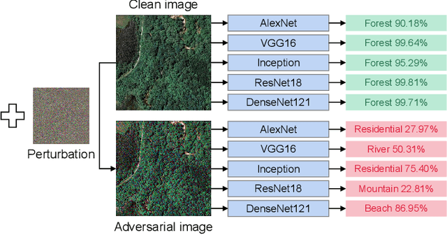 Figure 1 for Universal Adversarial Examples in Remote Sensing: Methodology and Benchmark