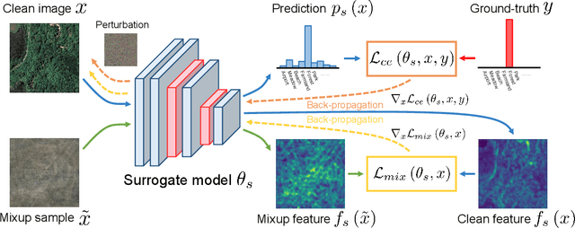 Figure 3 for Universal Adversarial Examples in Remote Sensing: Methodology and Benchmark