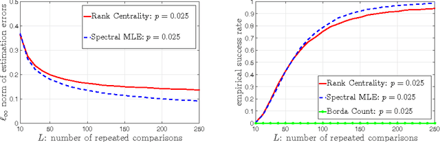 Figure 3 for Top-$K$ Ranking from Pairwise Comparisons: When Spectral Ranking is Optimal