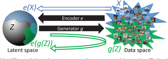 Figure 1 for It Takes (Only) Two: Adversarial Generator-Encoder Networks