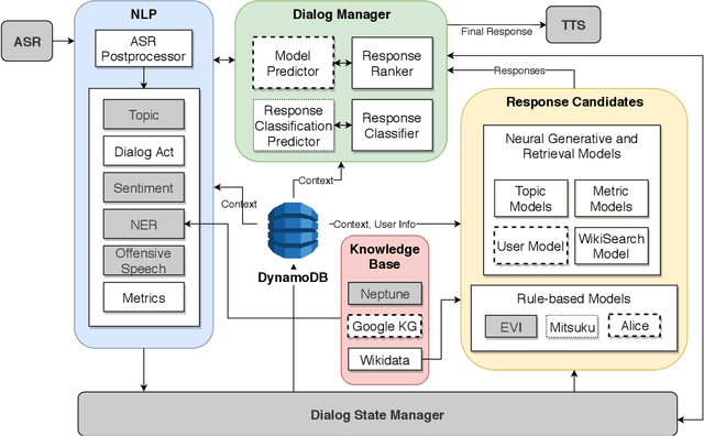 Figure 1 for Proposal Towards a Personalized Knowledge-powered Self-play Based Ensemble Dialog System