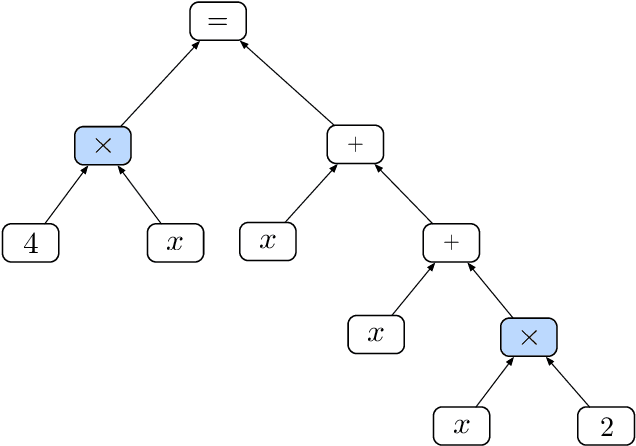 Figure 1 for Memory Augmented Recursive Neural Networks