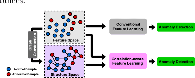 Figure 1 for Correlation-aware Deep Generative Model for Unsupervised Anomaly Detection