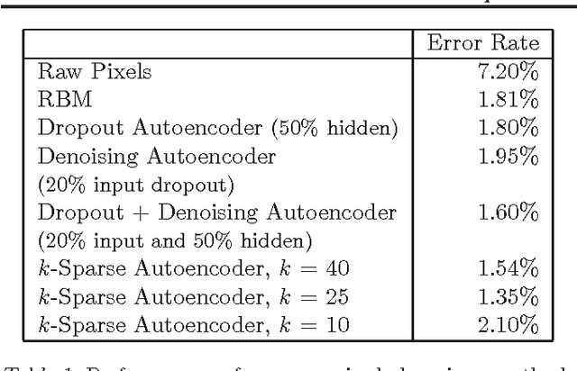 Figure 2 for k-Sparse Autoencoders