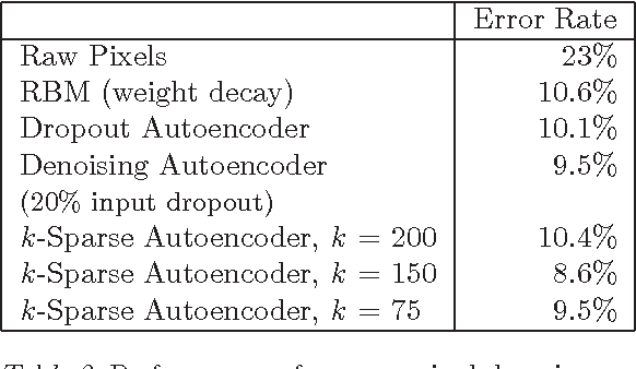 Figure 4 for k-Sparse Autoencoders