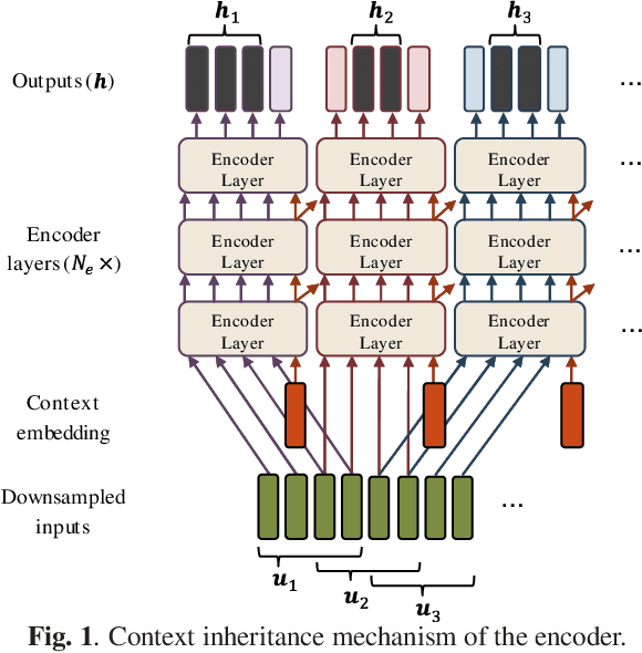 Figure 1 for Towards Online End-to-end Transformer Automatic Speech Recognition