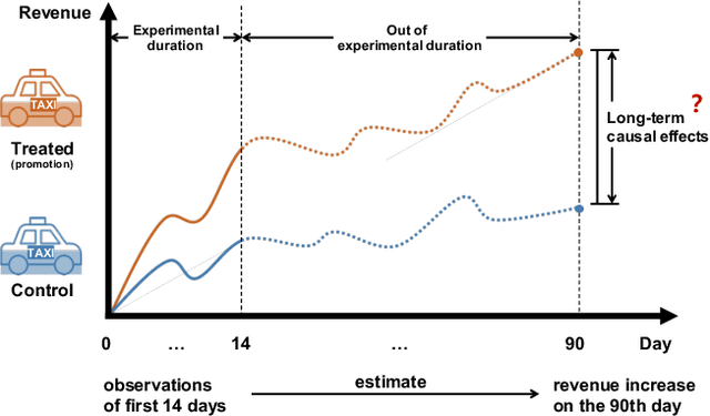 Figure 1 for Long-term Causal Effects Estimation via Latent Surrogates Representation Learning