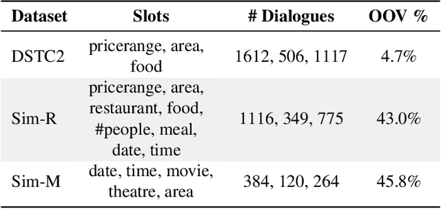 Figure 1 for Scalable Multi-Domain Dialogue State Tracking