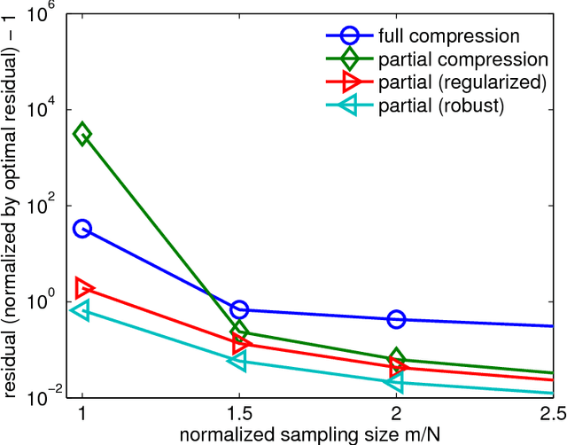 Figure 4 for Robust Partially-Compressed Least-Squares