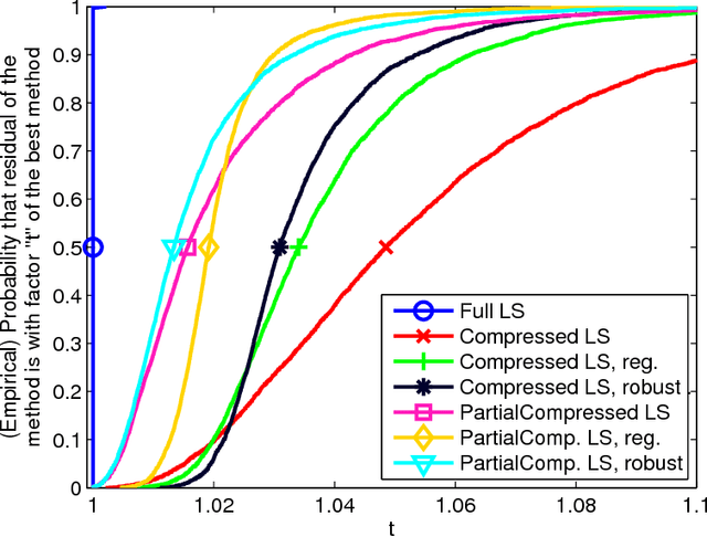Figure 1 for Robust Partially-Compressed Least-Squares