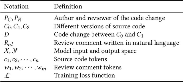 Figure 2 for CodeReviewer: Pre-Training for Automating Code Review Activities