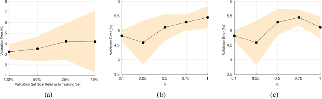 Figure 4 for Matching Distributions via Optimal Transport for Semi-Supervised Learning