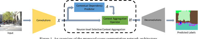 Figure 1 for Neuron-level Selective Context Aggregation for Scene Segmentation