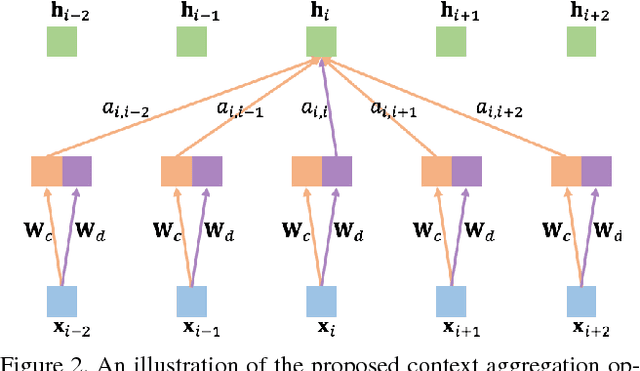 Figure 3 for Neuron-level Selective Context Aggregation for Scene Segmentation
