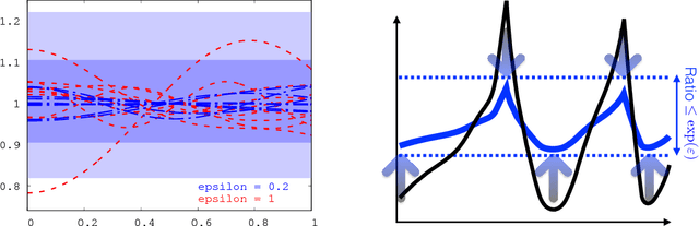 Figure 3 for Integral Privacy for Sampling from Mollifier Densities with Approximation Guarantees