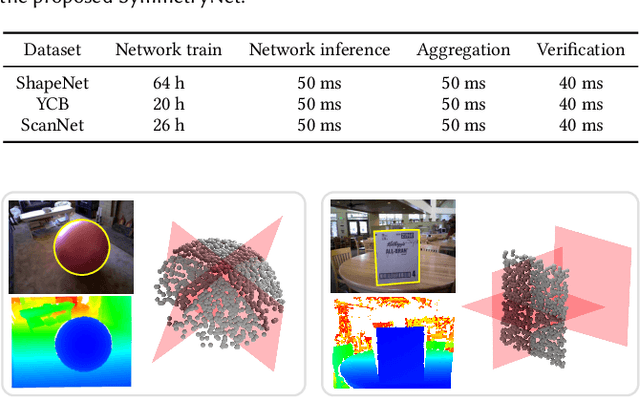 Figure 4 for SymmetryNet: Learning to Predict Reflectional and Rotational Symmetries of 3D Shapes from Single-View RGB-D Images
