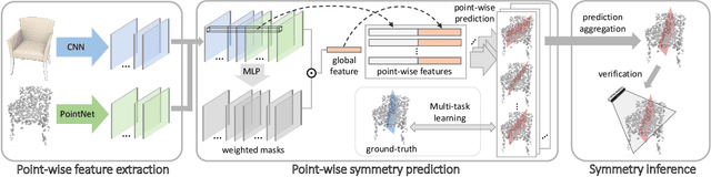 Figure 3 for SymmetryNet: Learning to Predict Reflectional and Rotational Symmetries of 3D Shapes from Single-View RGB-D Images