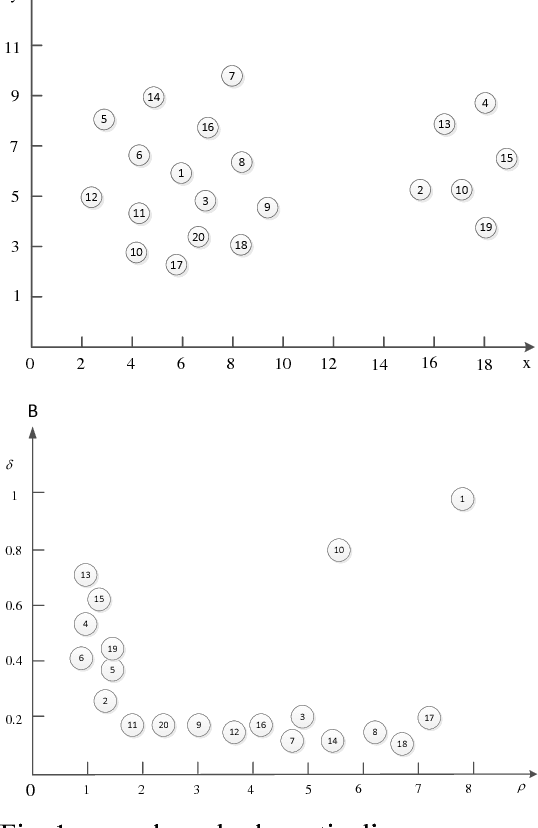 Figure 1 for Improvement of K Mean Clustering Algorithm Based on Density