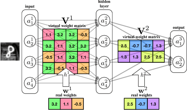 Figure 1 for Compressing Neural Networks with the Hashing Trick