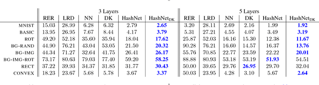 Figure 4 for Compressing Neural Networks with the Hashing Trick