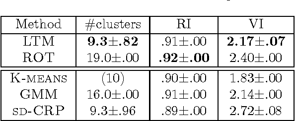Figure 3 for A Model-Based Approach to Rounding in Spectral Clustering