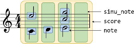 Figure 1 for PIANOTREE VAE: Structured Representation Learning for Polyphonic Music