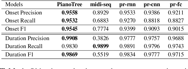 Figure 2 for PIANOTREE VAE: Structured Representation Learning for Polyphonic Music