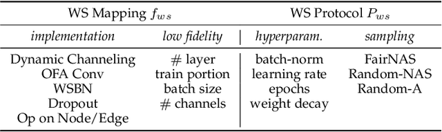 Figure 2 for An Analysis of Super-Net Heuristics in Weight-Sharing NAS