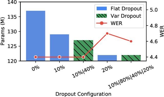 Figure 4 for Enabling On-Device Training of Speech Recognition Models with Federated Dropout