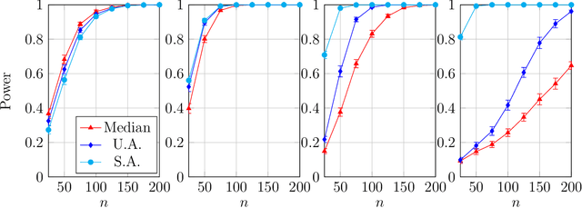 Figure 3 for On the Optimality of Gaussian Kernel Based Nonparametric Tests against Smooth Alternatives