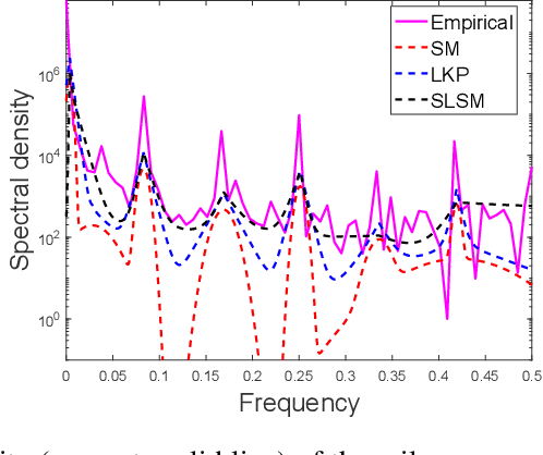 Figure 1 for Skewed Laplace Spectral Mixture kernels for long-term forecasting in Gaussian process