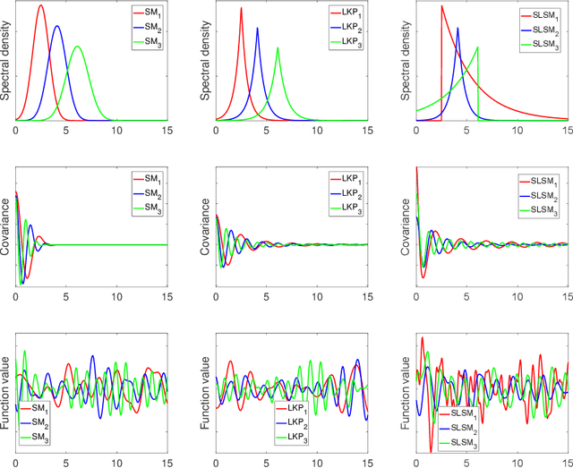 Figure 3 for Skewed Laplace Spectral Mixture kernels for long-term forecasting in Gaussian process