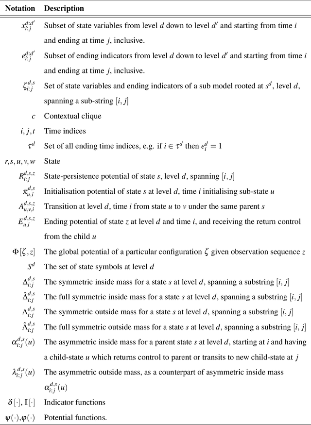 Figure 1 for Hierarchical Semi-Markov Conditional Random Fields for Recursive Sequential Data