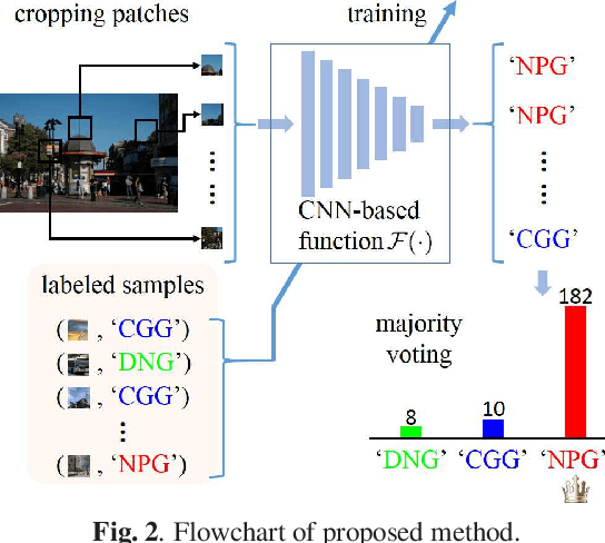 Figure 3 for A Method for Identifying Origin of Digital Images Using a Convolution Neural Network