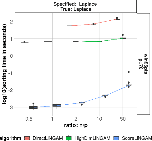 Figure 3 for Sequential Learning of the Topological Ordering for the Linear Non-Gaussian Acyclic Model with Parametric Noise