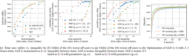 Figure 1 for Optimizing generalized Gini indices for fairness in rankings