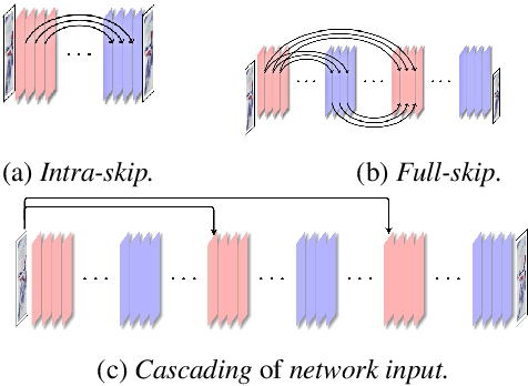 Figure 1 for Multi-level Encoder-Decoder Architectures for Image Restoration