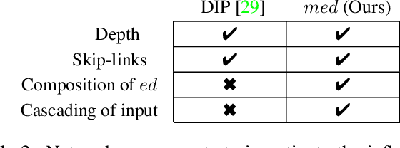 Figure 4 for Multi-level Encoder-Decoder Architectures for Image Restoration