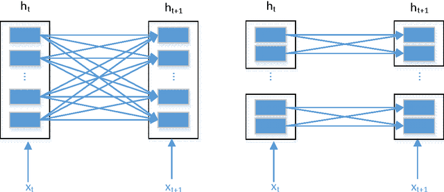 Figure 1 for Going Wider: Recurrent Neural Network With Parallel Cells