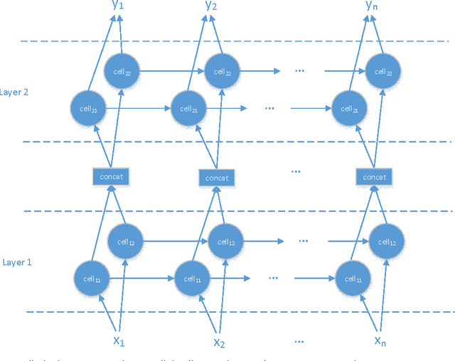 Figure 3 for Going Wider: Recurrent Neural Network With Parallel Cells