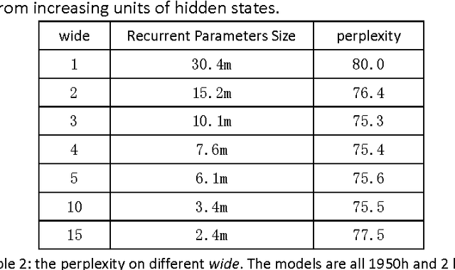Figure 4 for Going Wider: Recurrent Neural Network With Parallel Cells
