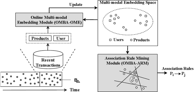 Figure 4 for OMBA: User-Guided Product Representations for Online Market Basket Analysis